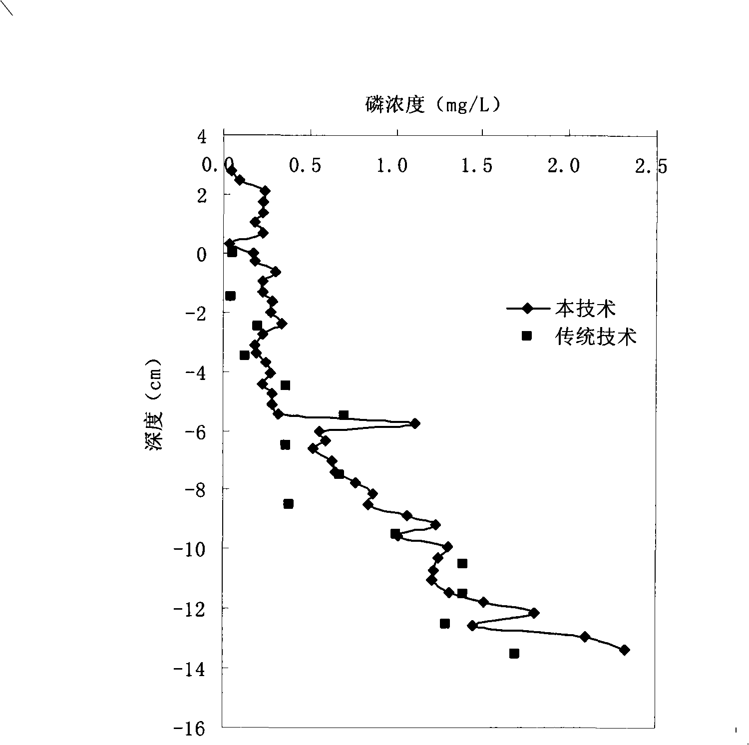 High precision in situ acquisition and analysis method as well as apparatus of sediment clearance phosphorus in water