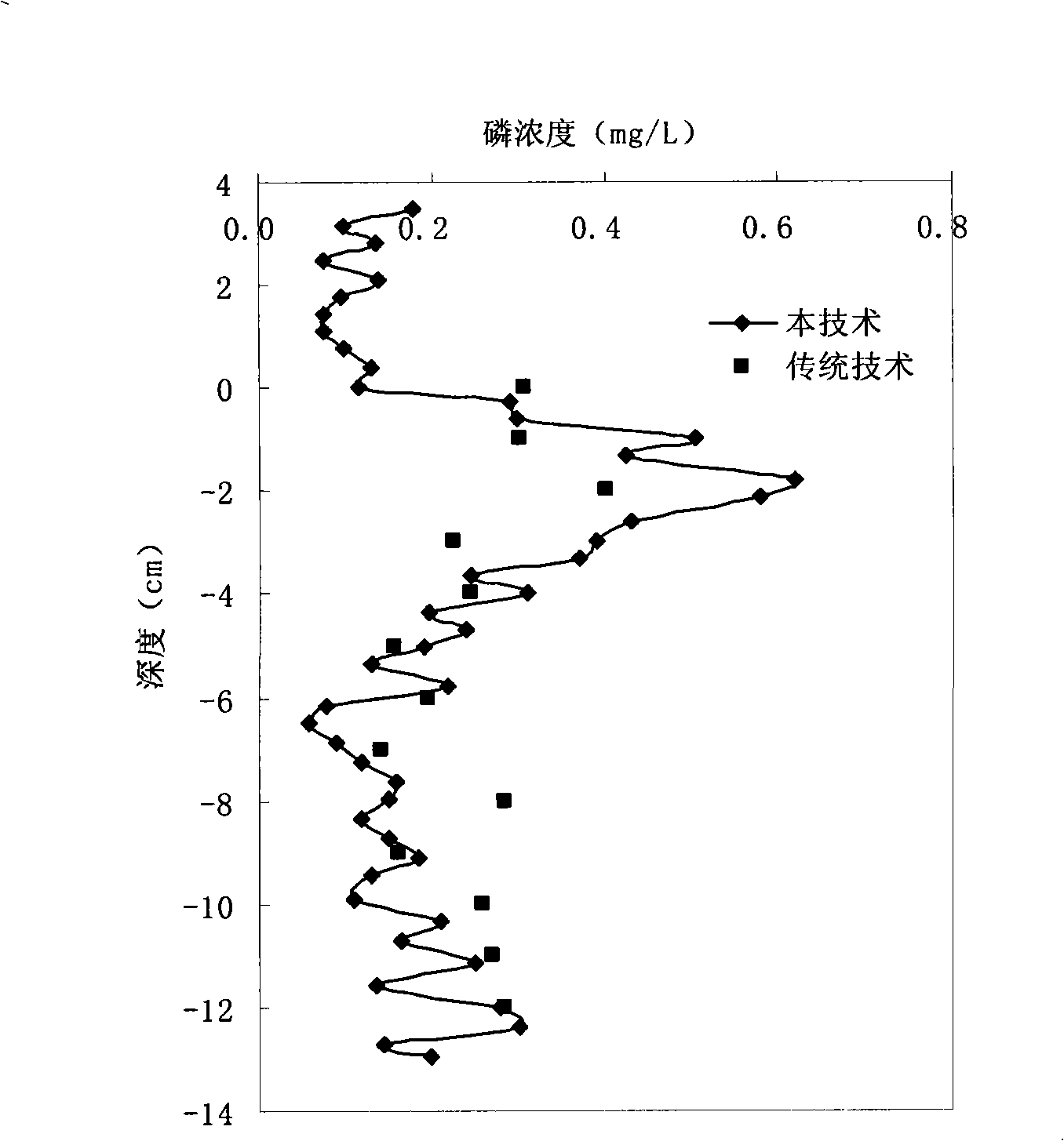 High precision in situ acquisition and analysis method as well as apparatus of sediment clearance phosphorus in water