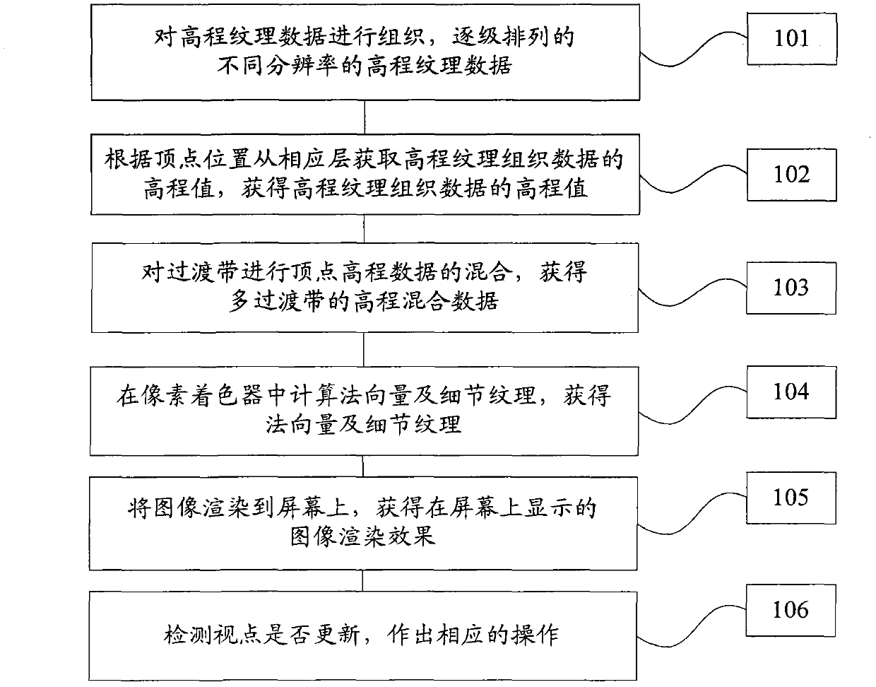 Method for rendering terrain based on graphic processing unit (GPU)