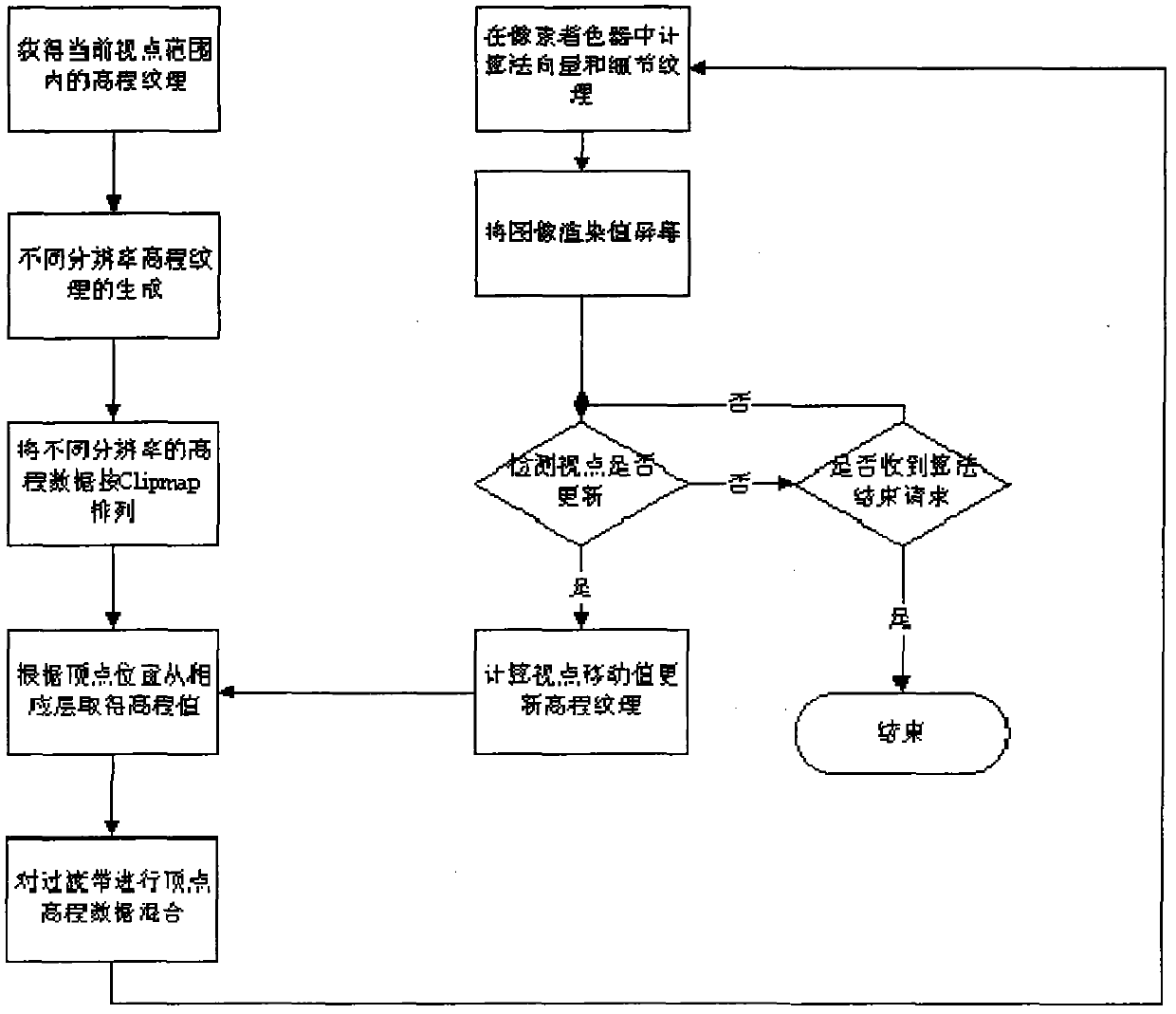 Method for rendering terrain based on graphic processing unit (GPU)