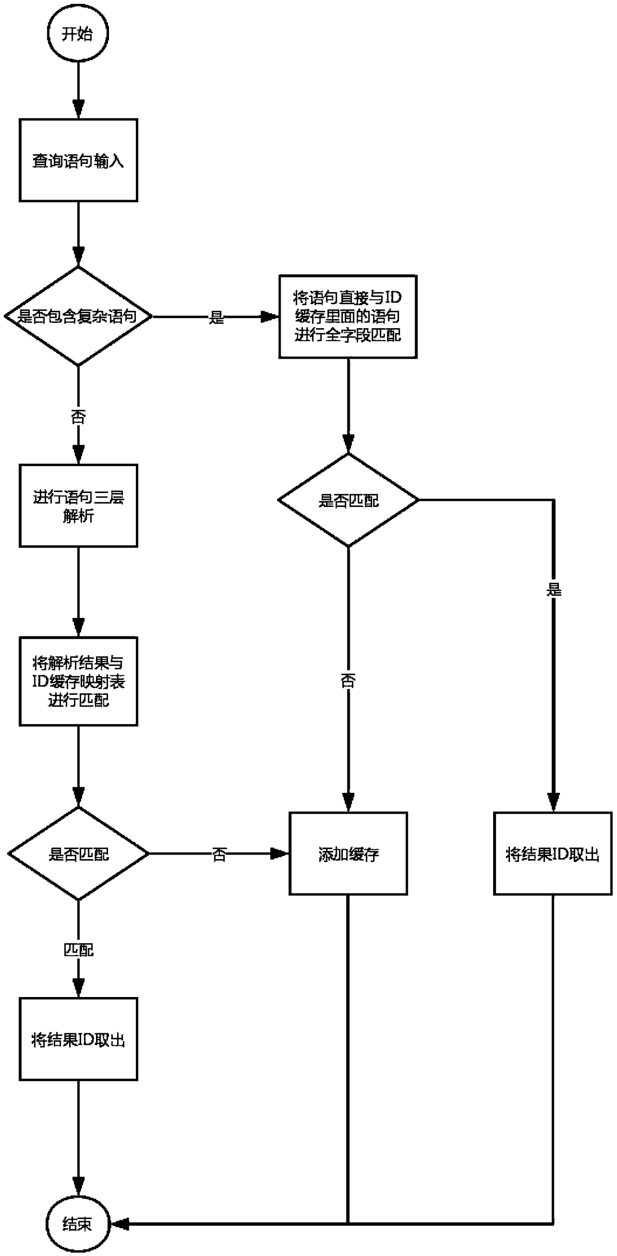 A graph database accelerating device and method based on an ID caching technology