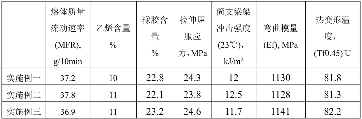 Preparation method of high-flow impact-resistant polypropylene material