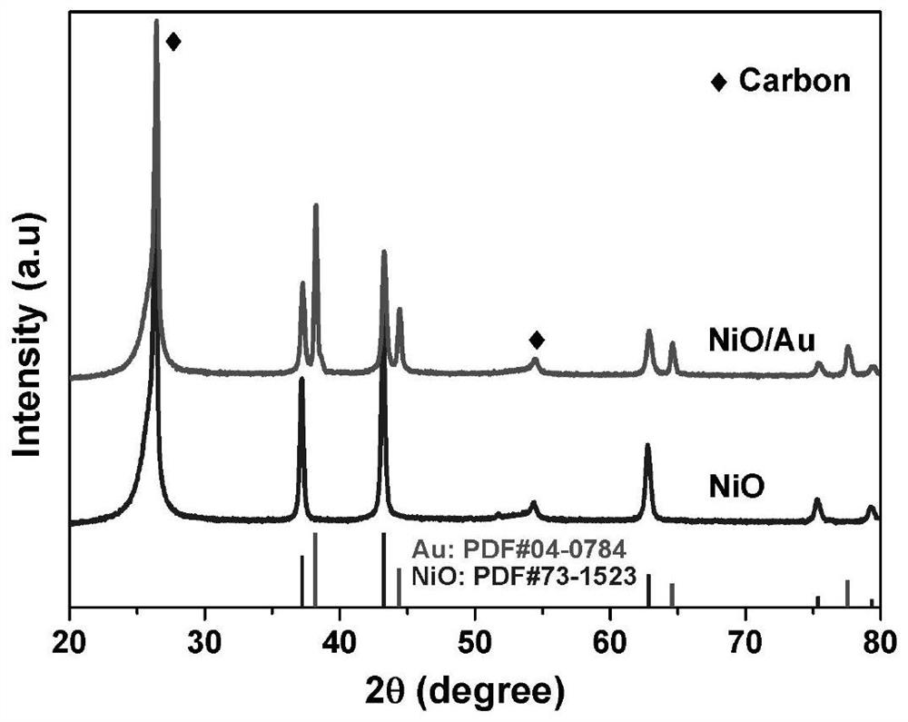 NiO/Au nanotube array flexible electrode with core-shell structure and application of NiO/Au nanotube array flexible electrode