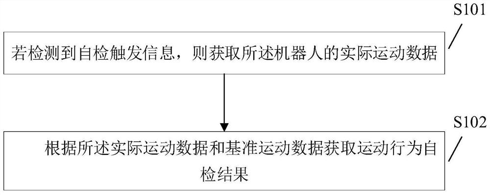 Self-test method and device