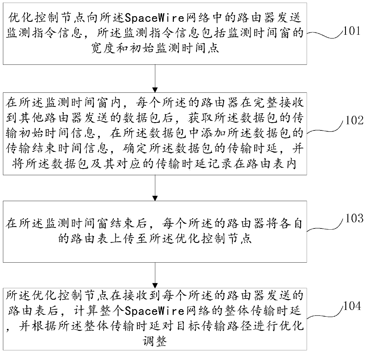 Real-time control and optimization method and system for SpaceWire network time delay