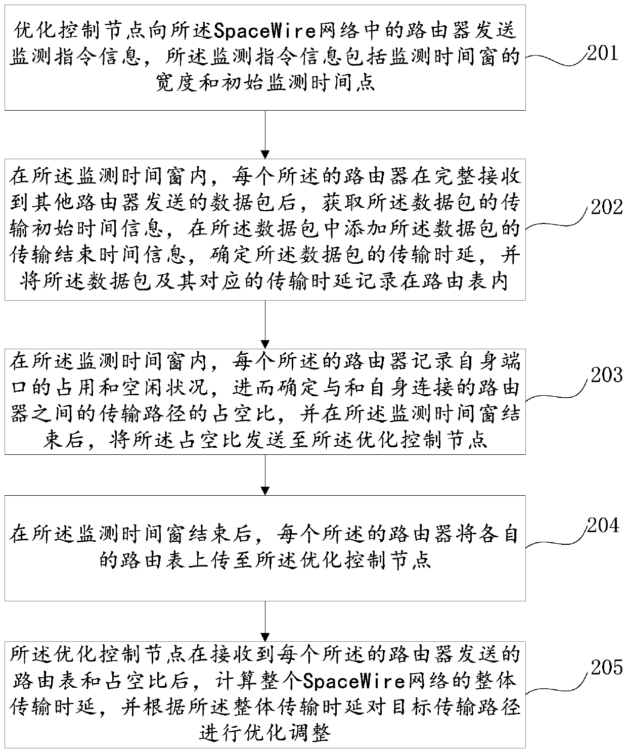 Real-time control and optimization method and system for SpaceWire network time delay