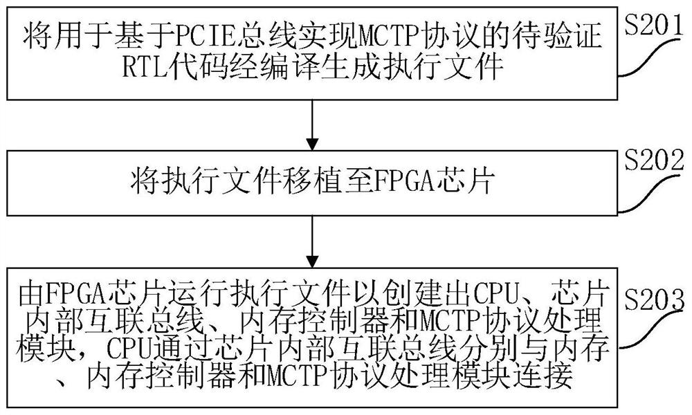 FPGA prototype verification device and method