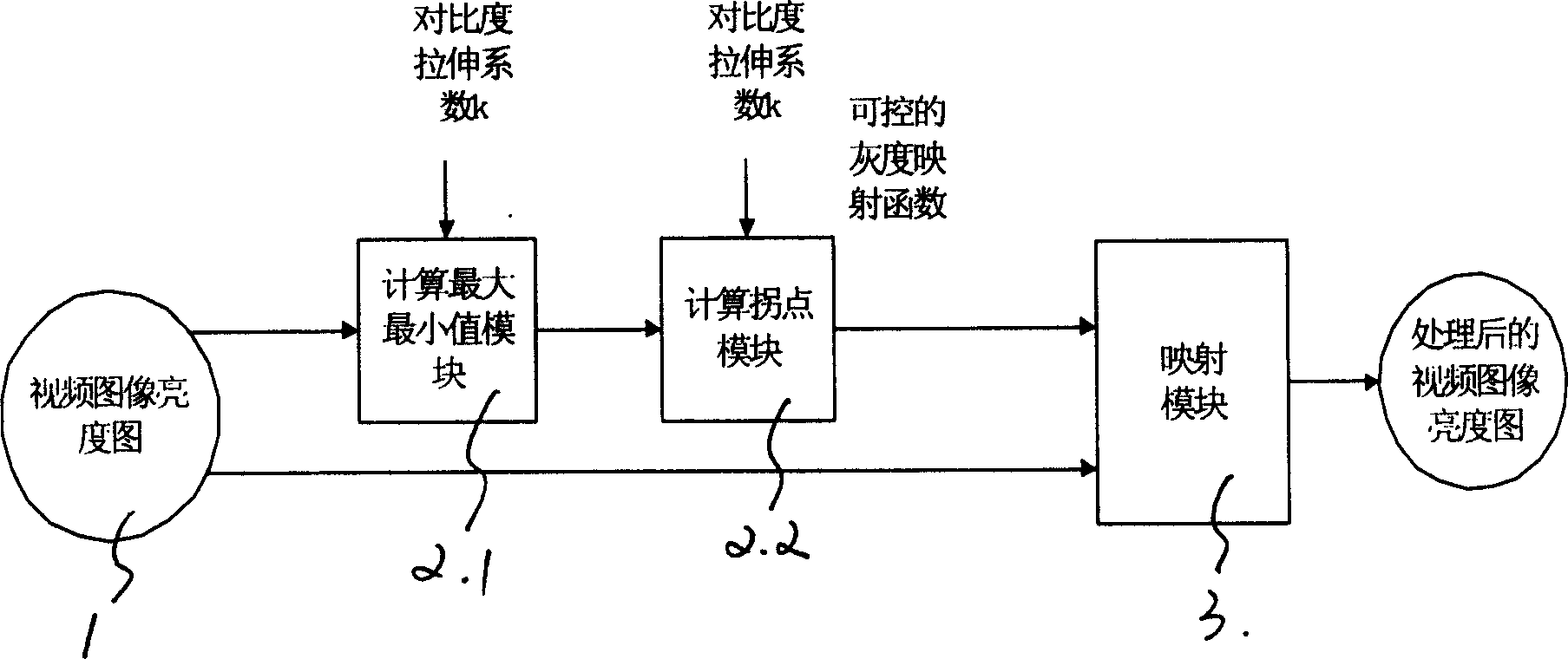 Method for conducting dynamic video-level treatment based on maximum-minimum value