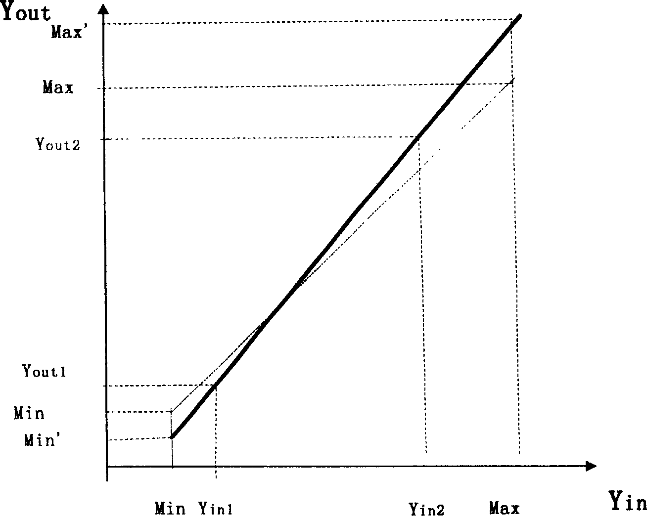 Method for conducting dynamic video-level treatment based on maximum-minimum value