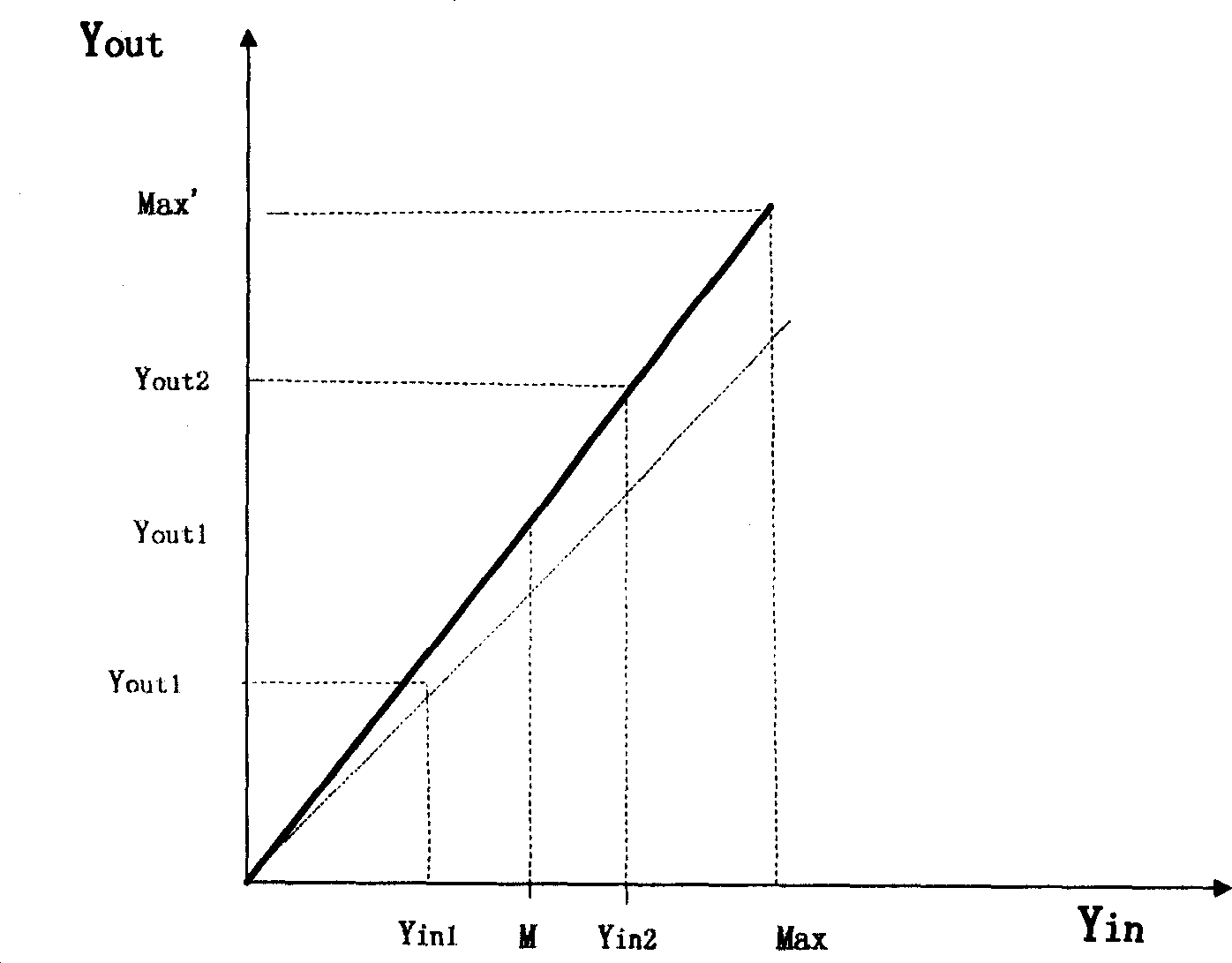 Method for conducting dynamic video-level treatment based on maximum-minimum value