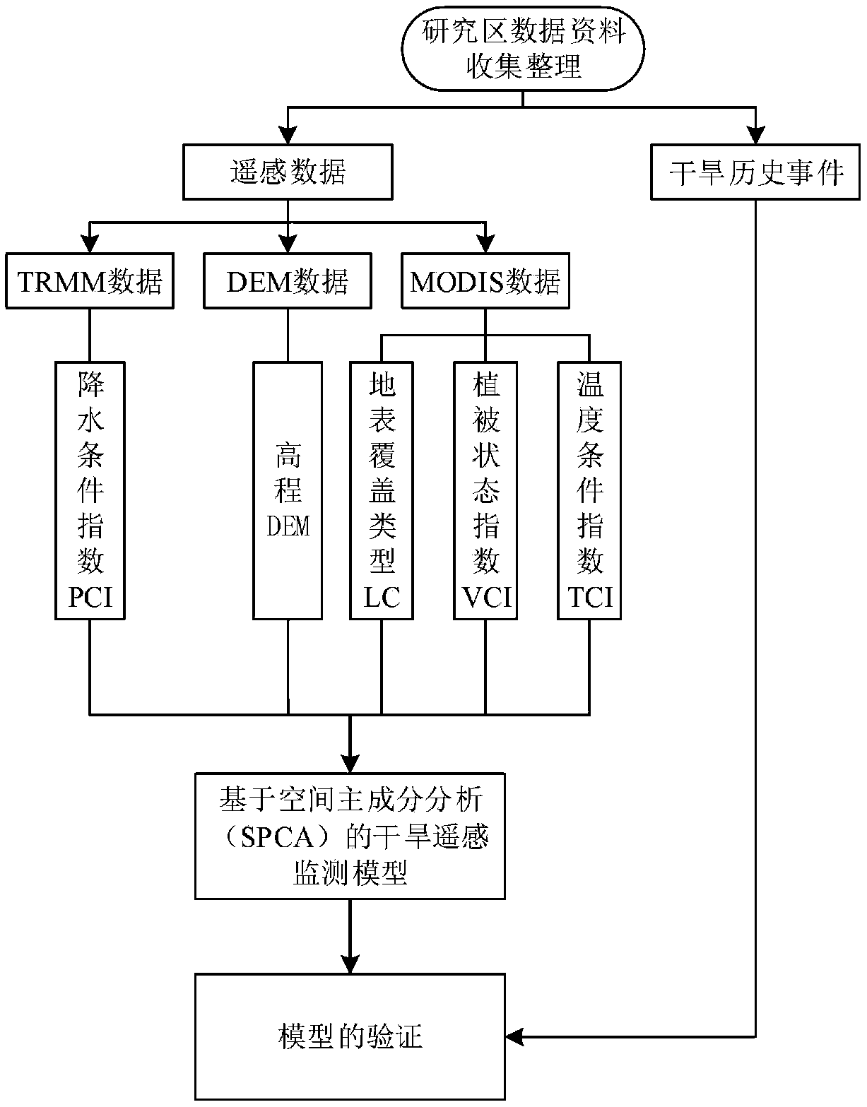 Drought remote sensing monitoring method suitable for high altitude areas