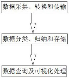 Operation and maintenance data processing method and device