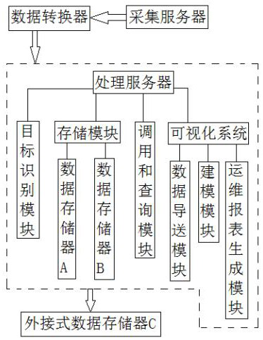 Operation and maintenance data processing method and device