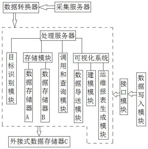 Operation and maintenance data processing method and device