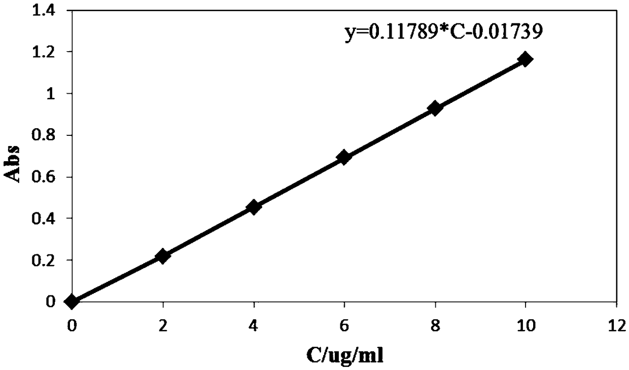 Resveratrol microsphere and preparation method thereof