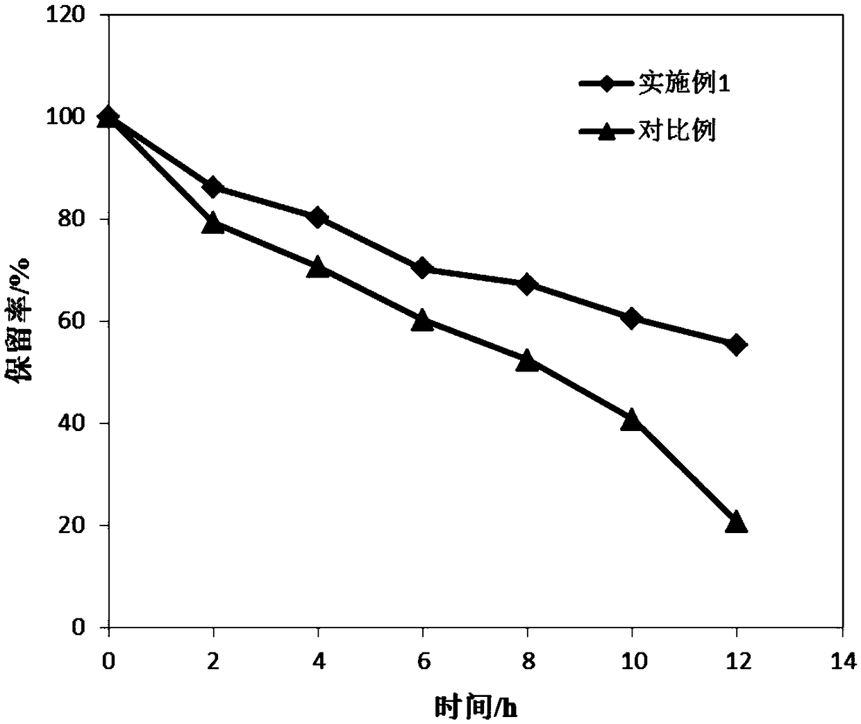 Resveratrol microsphere and preparation method thereof