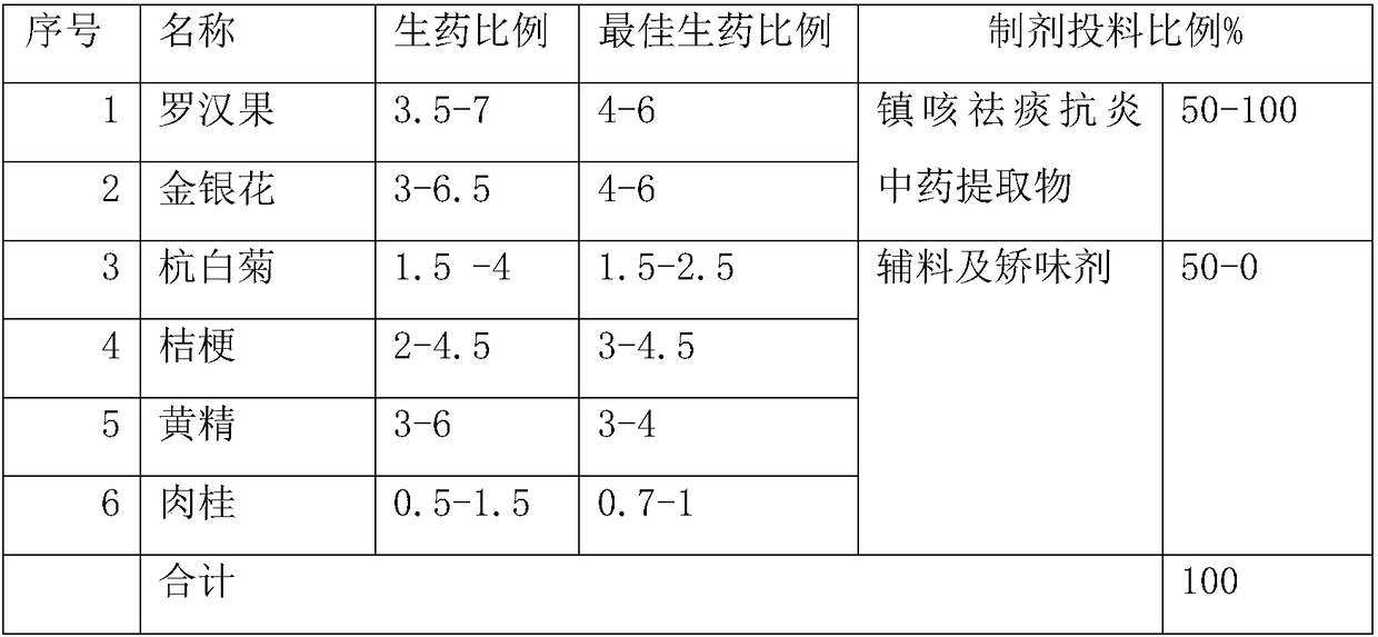 Health-care product capable of relieving cough, eliminating phlegm and resisting inflammation, and preparation technology of health-care product