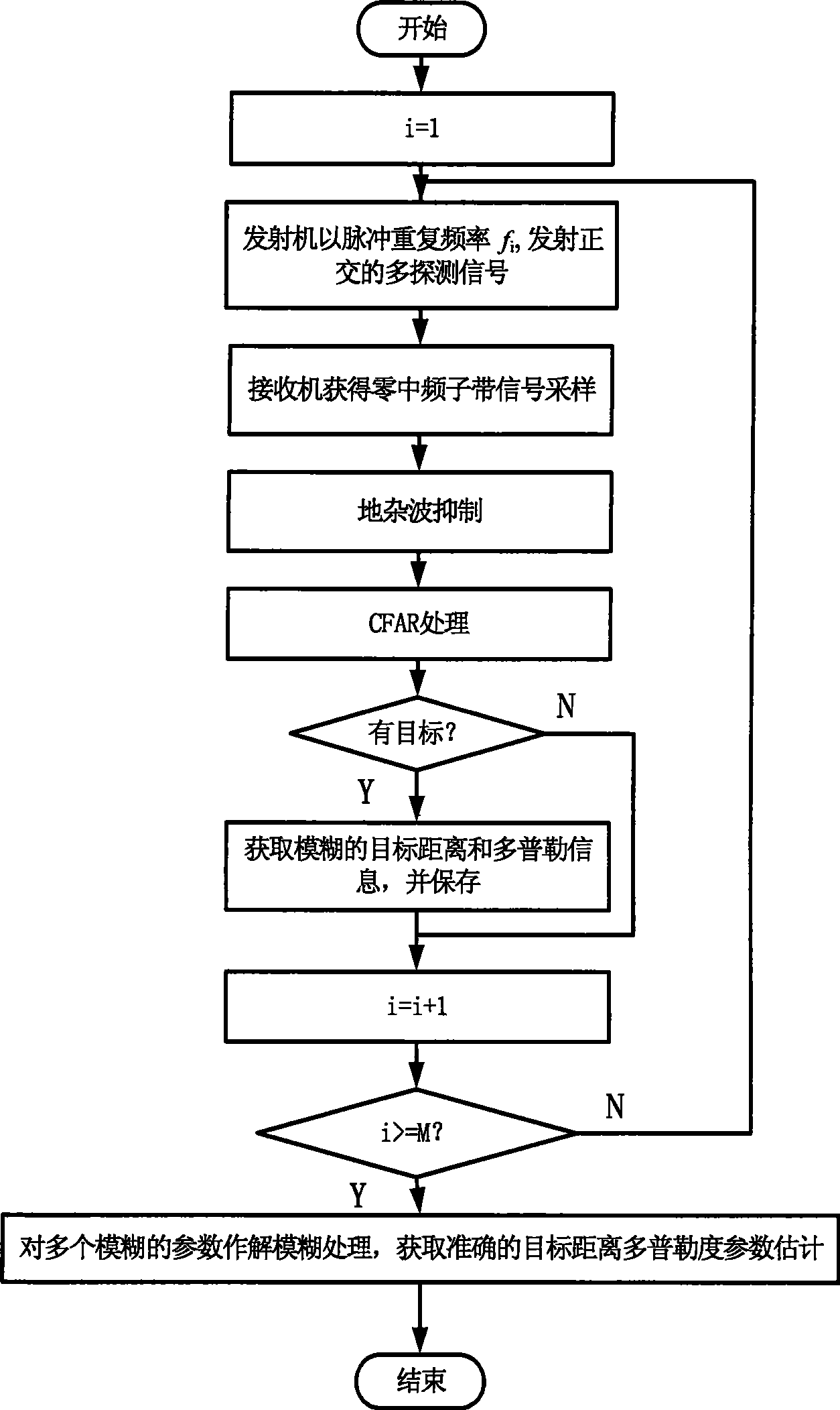 Pulse Doppler radar system and its signal processing method