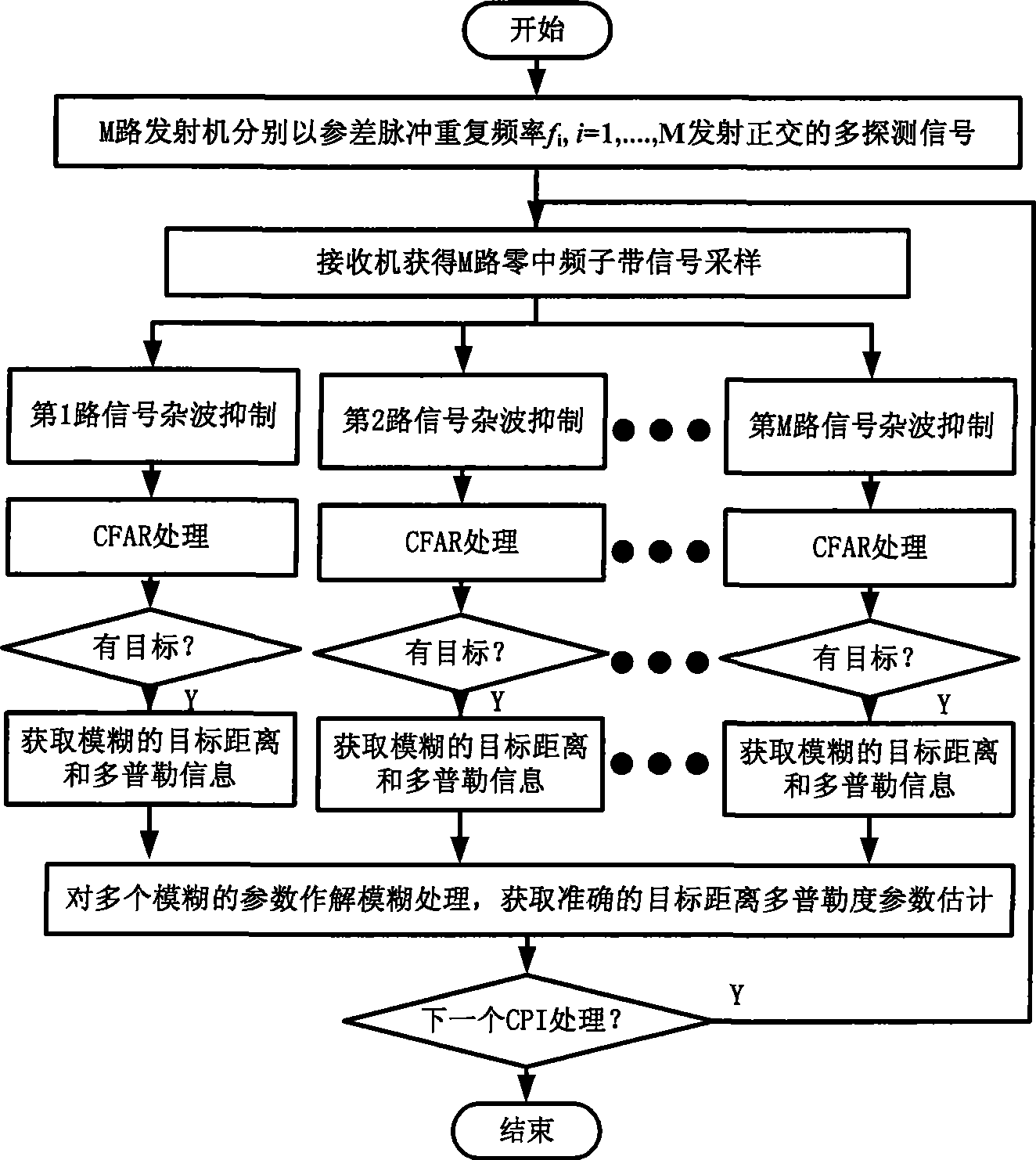 Pulse Doppler radar system and its signal processing method