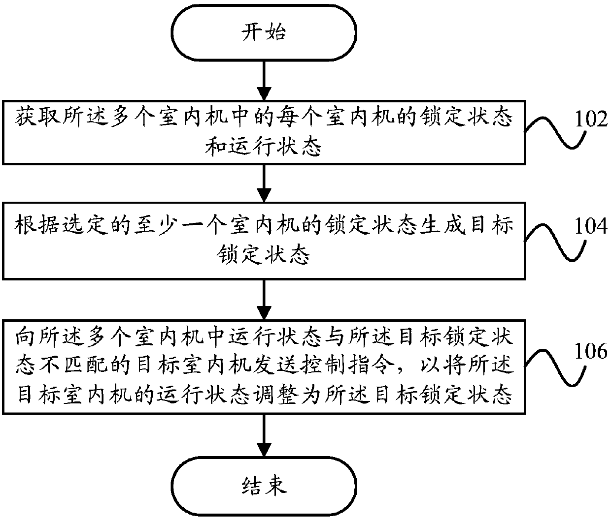 Control method and device for multi-split air conditioner and controller