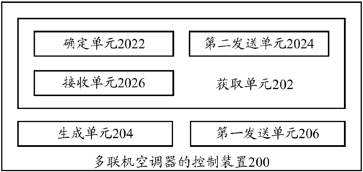 Control method and device for multi-split air conditioner and controller