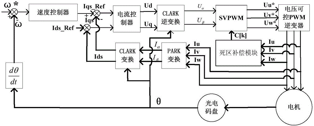 Automatic adjustment method for dead-time compensation voltage value of motor driver