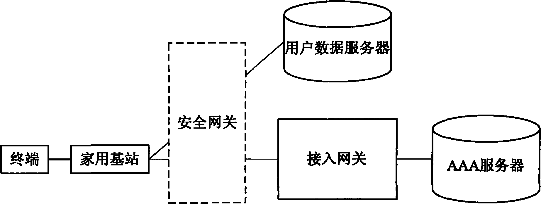 User access method and system, user management method and system of closed user group