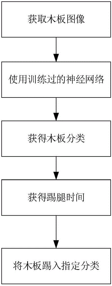 Wooden board sorting method and system based on machine learning