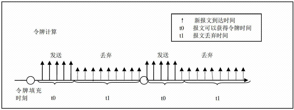 Network speed-limiting method and device based on message buffering