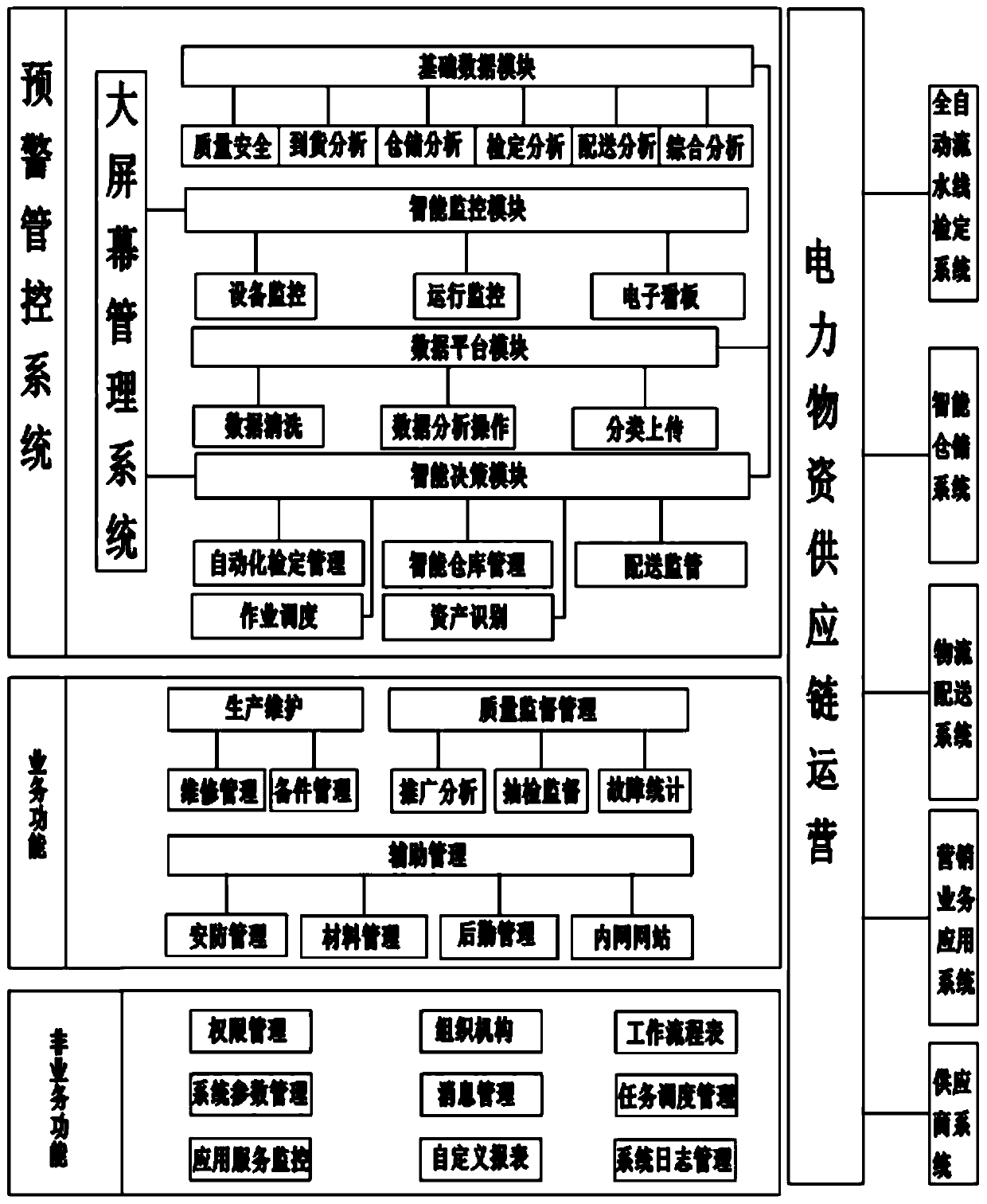 Early warning management and control system for electric power material supply chain operation