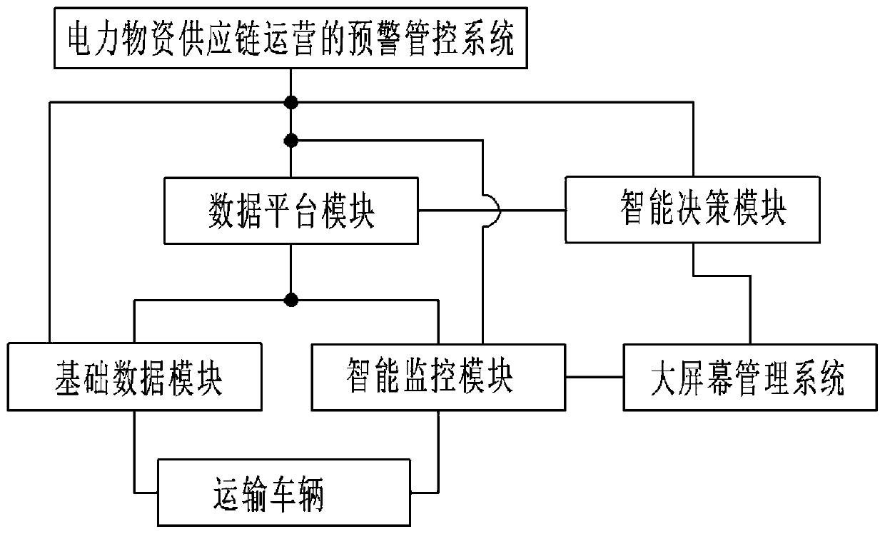 Early warning management and control system for electric power material supply chain operation