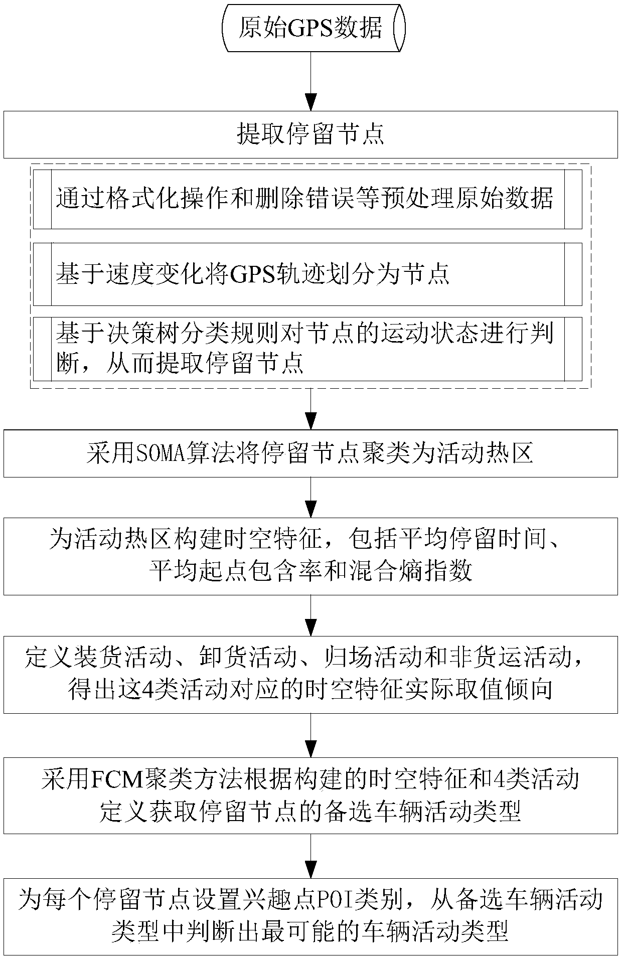 Method for identifying activity type of stay node of dangerous goods transportation vehicle based on GPS data