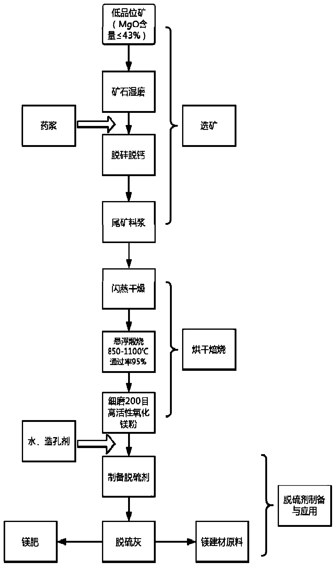 Magnesium oxide based desulfurizing agent and preparation method thereof