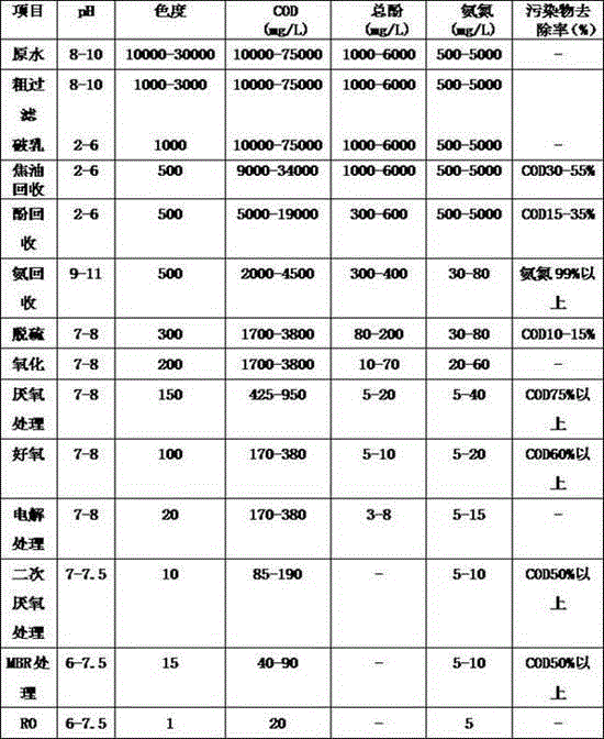 Method for carrying out treatment and regenerative cyclic utilization on semi-coke wastewater and recycling resources