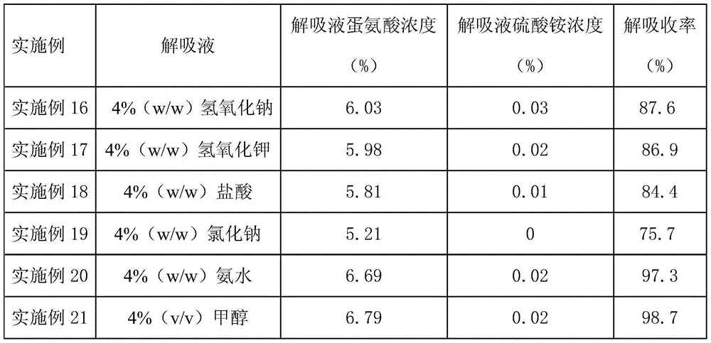 Purification process of methionine