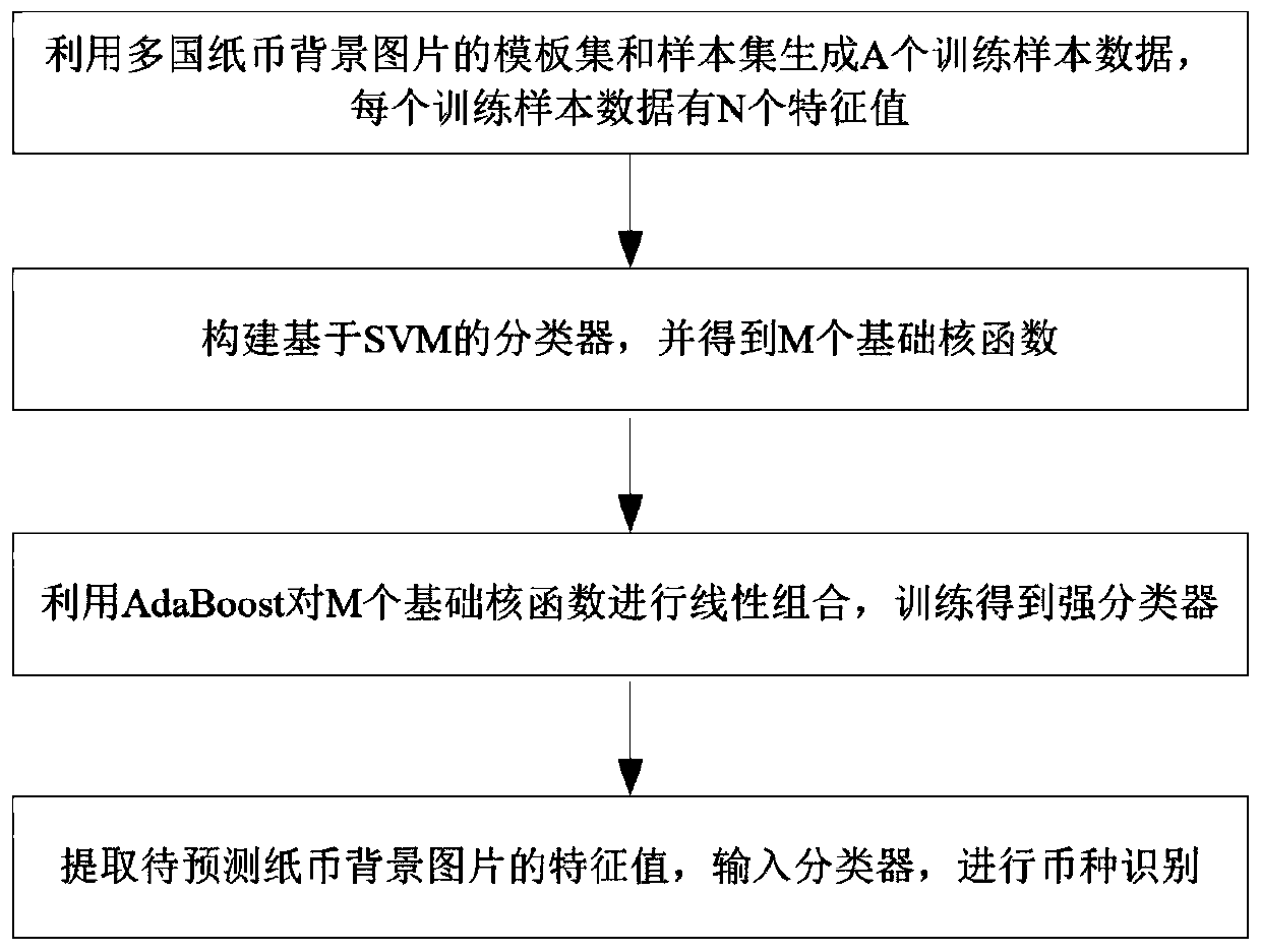 A Multi-Country Banknote Currency Recognition Method Based on Image Fingerprint