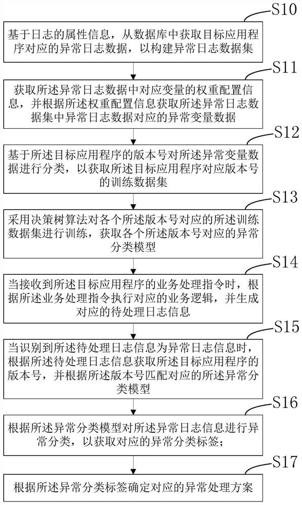 Exception handling method, device and equipment for application program and storage medium