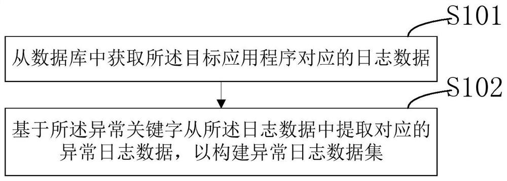 Exception handling method, device and equipment for application program and storage medium