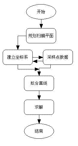 Indoor 3D (3-dimensional) dimension measurement method