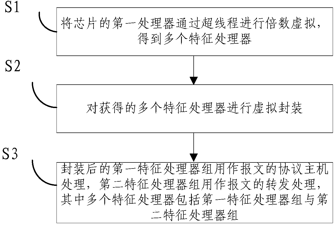 Hyper-threading based rebalancing method for equipment to process business