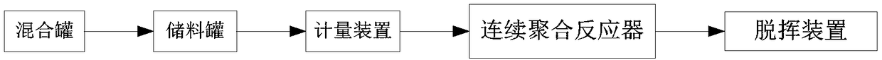 A kind of optical grade pmma continuous bulk polymerization method and production system thereof