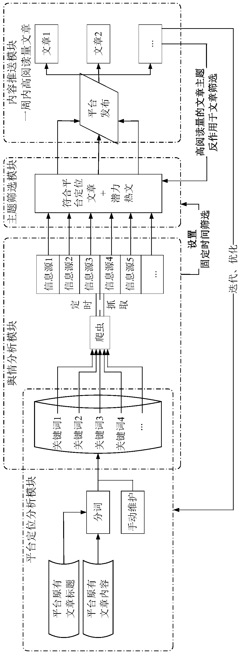 Automatic search engine method and system based on network public opinion analysis