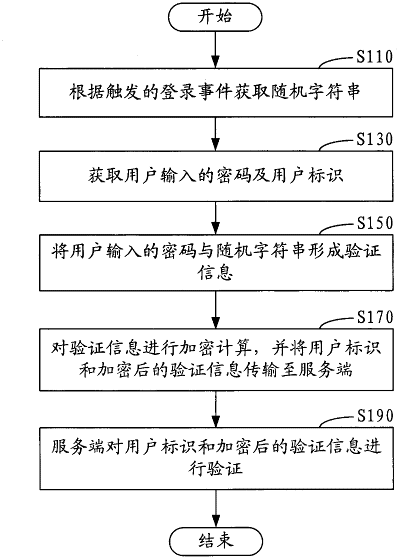 Password authentication method in network application and system