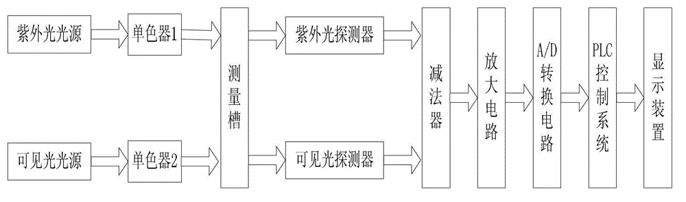 Dual-wavelength ultraviolet method organic wastewater chemical oxygen demand (COD) detection device and method