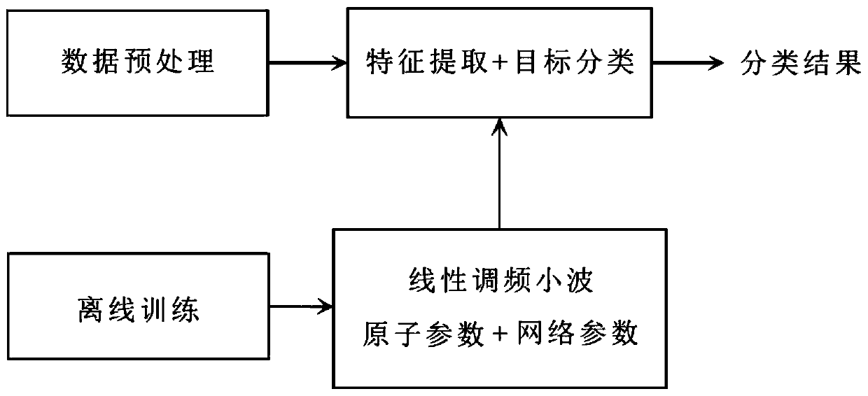 Target identification method based on linear frequency modulation wavelet atomic network