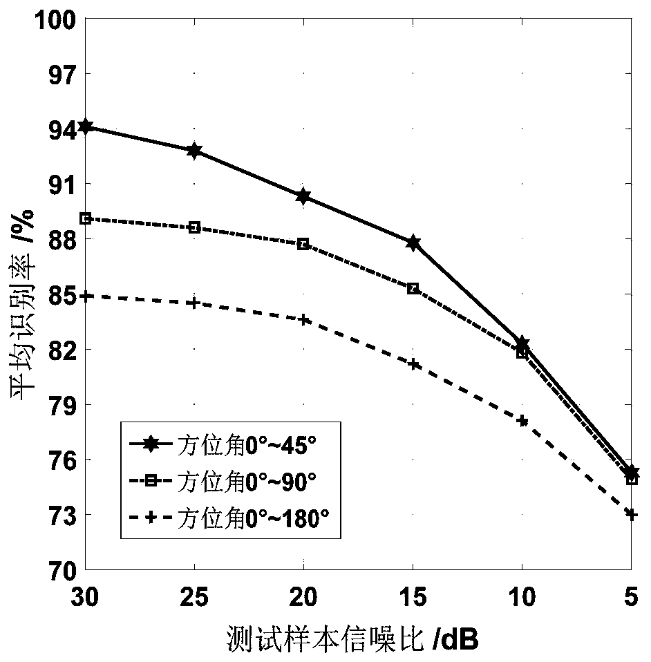 Target identification method based on linear frequency modulation wavelet atomic network