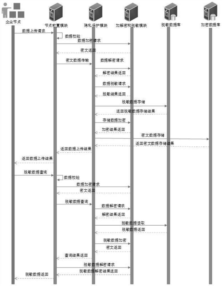 Cross-domain identification analysis node data privacy protection and security sharing method and system