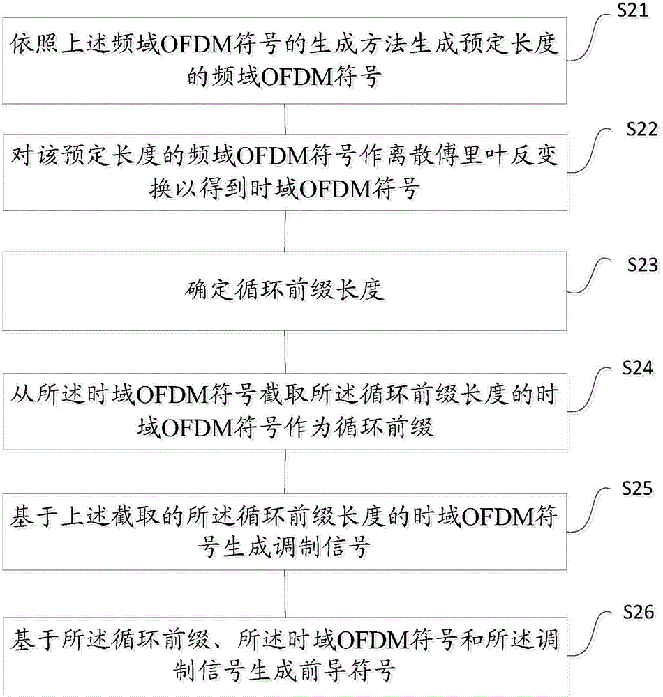 Frequency domain OFDM symbol generation method and preamble symbol generation method