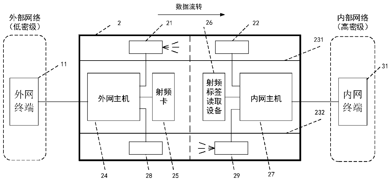 A cross-network isolation unidirectional import system based on a radio frequency technology and a data import method