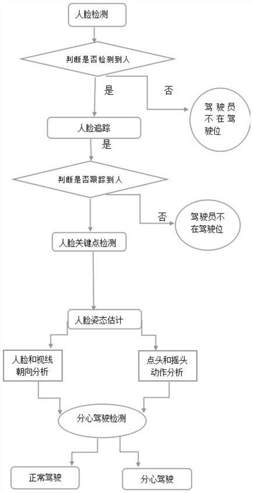 Distraction driving detection method based on face posture estimation and sight deviation